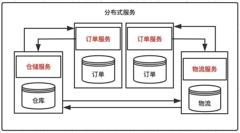 架构设计基础：单服务.集群.分布式，基本区别和联系