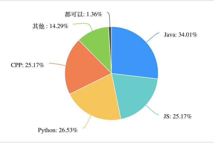 几乎刷完了力扣所有的堆题，我发现了这些东西。。。（第二弹）