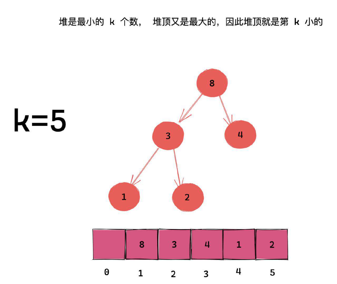 几乎刷完了力扣所有的堆题，我发现了这些东西。。。（第二弹）