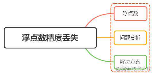 解决Javascript 数字精度丢失的问题