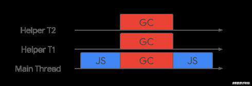 揭开Chrome V8垃圾回收机制的面纱