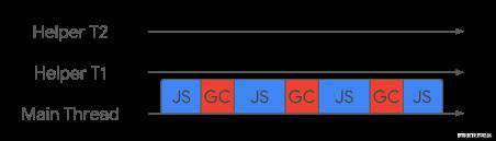 揭开Chrome V8垃圾回收机制的面纱