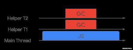 揭开Chrome V8垃圾回收机制的面纱