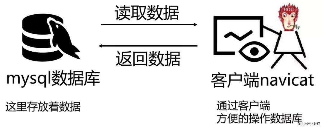 记录第一次用node + mysql做接口