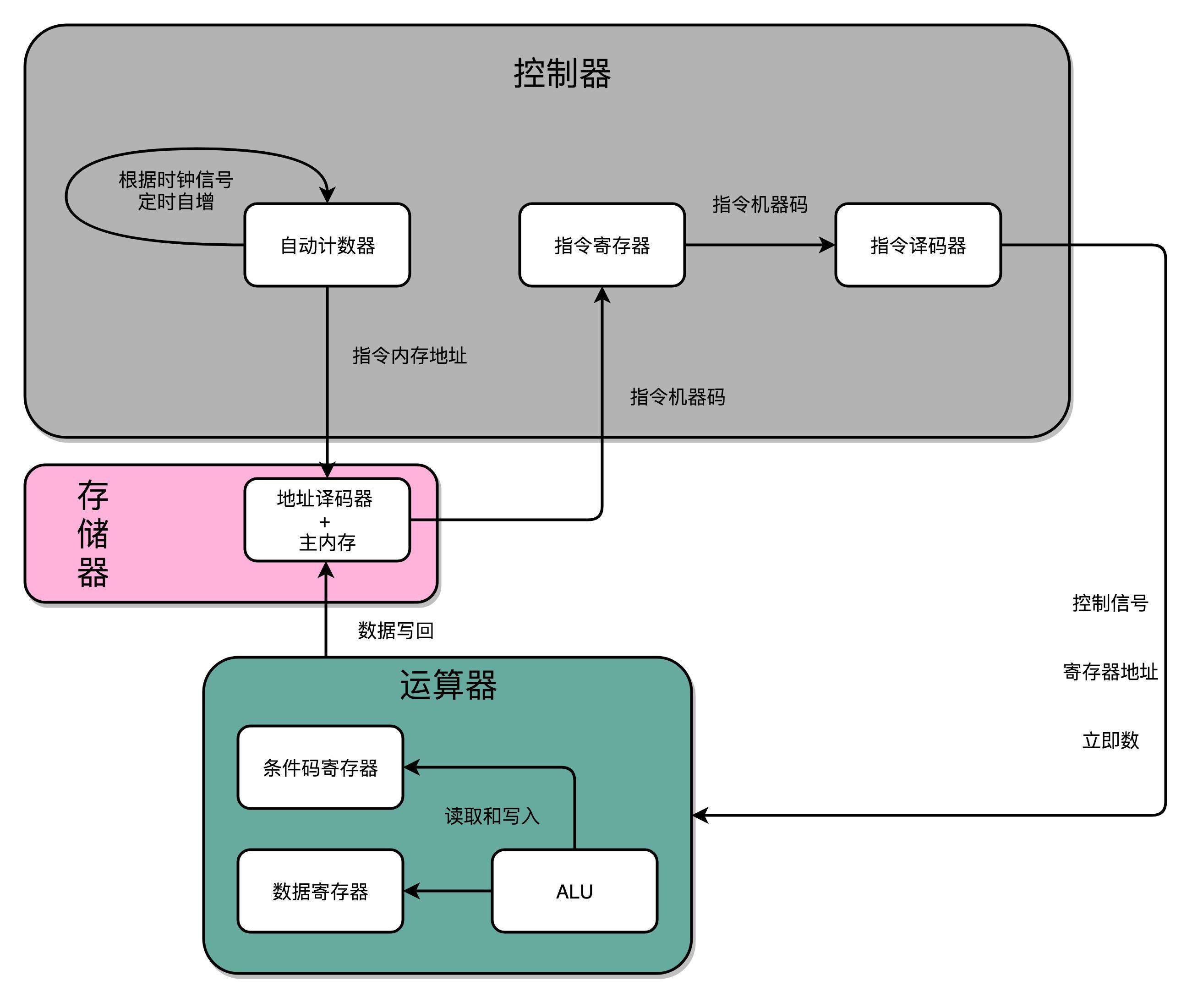 建立数据通路：指令+运算=CPU