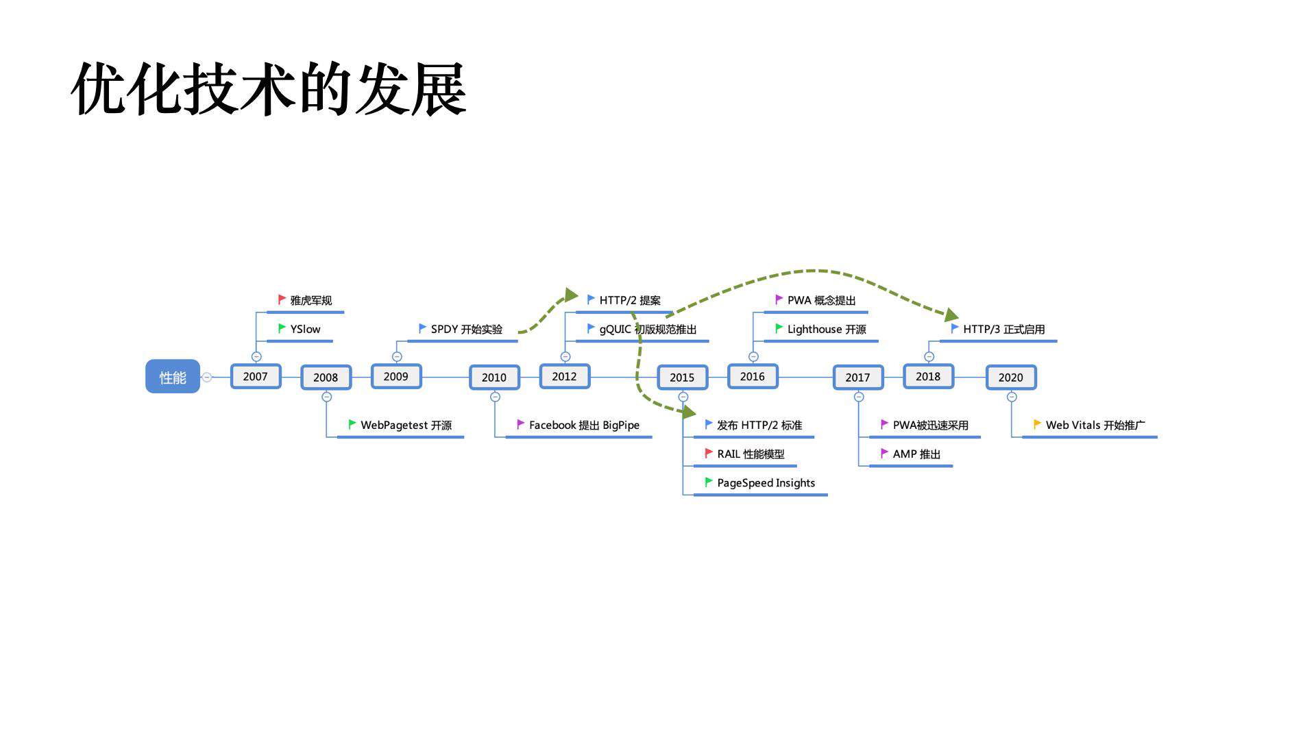 揭秘：如何重新认识性能优化及其度量方法