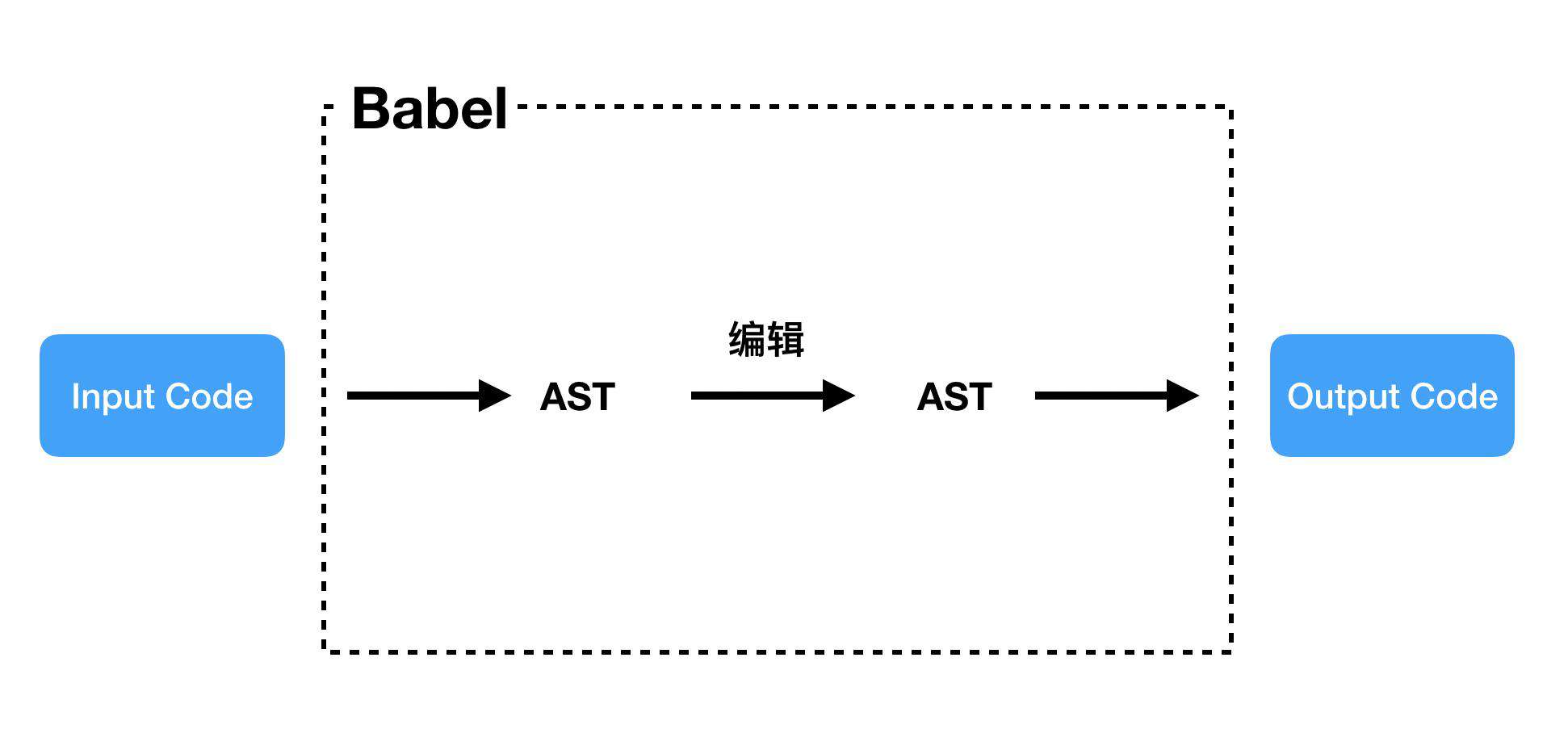 解剖Babel —— 向前端架构师迈出一小步