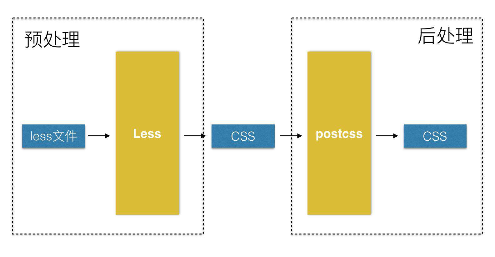 解剖postcss —— 向前端架构师迈出一小步