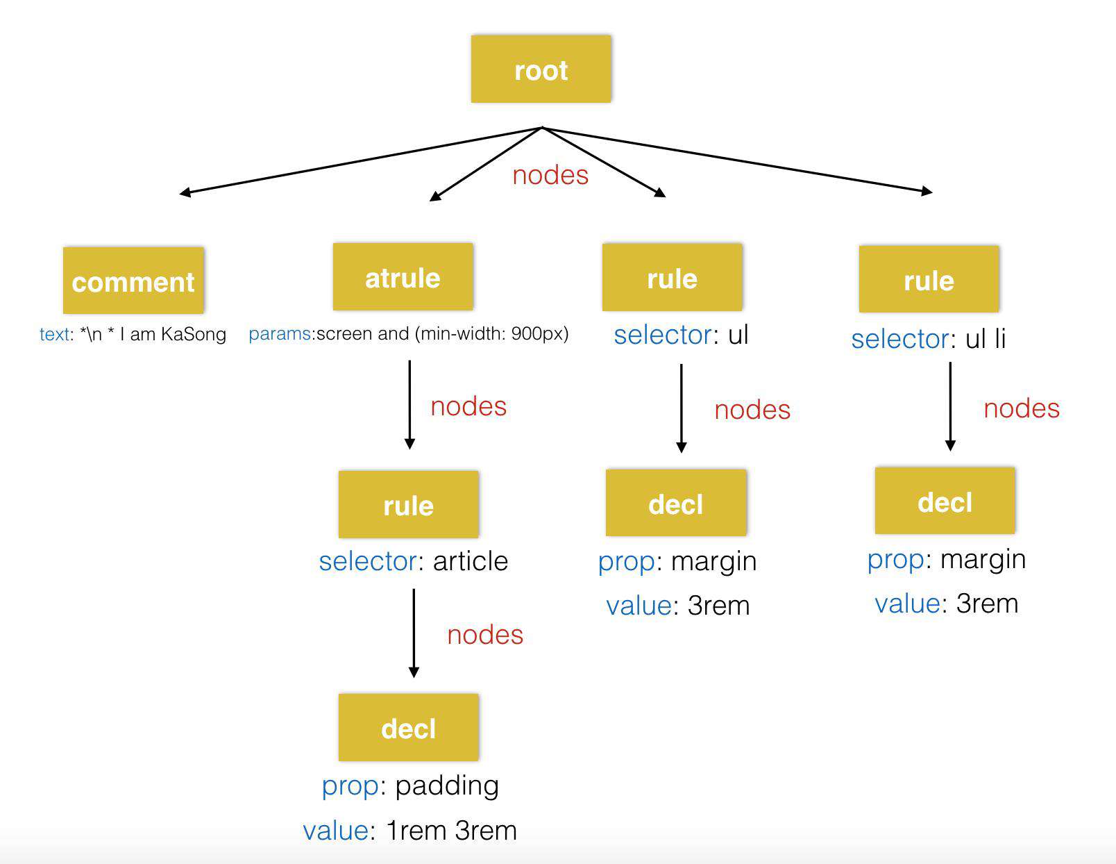 解剖postcss —— 向前端架构师迈出一小步
