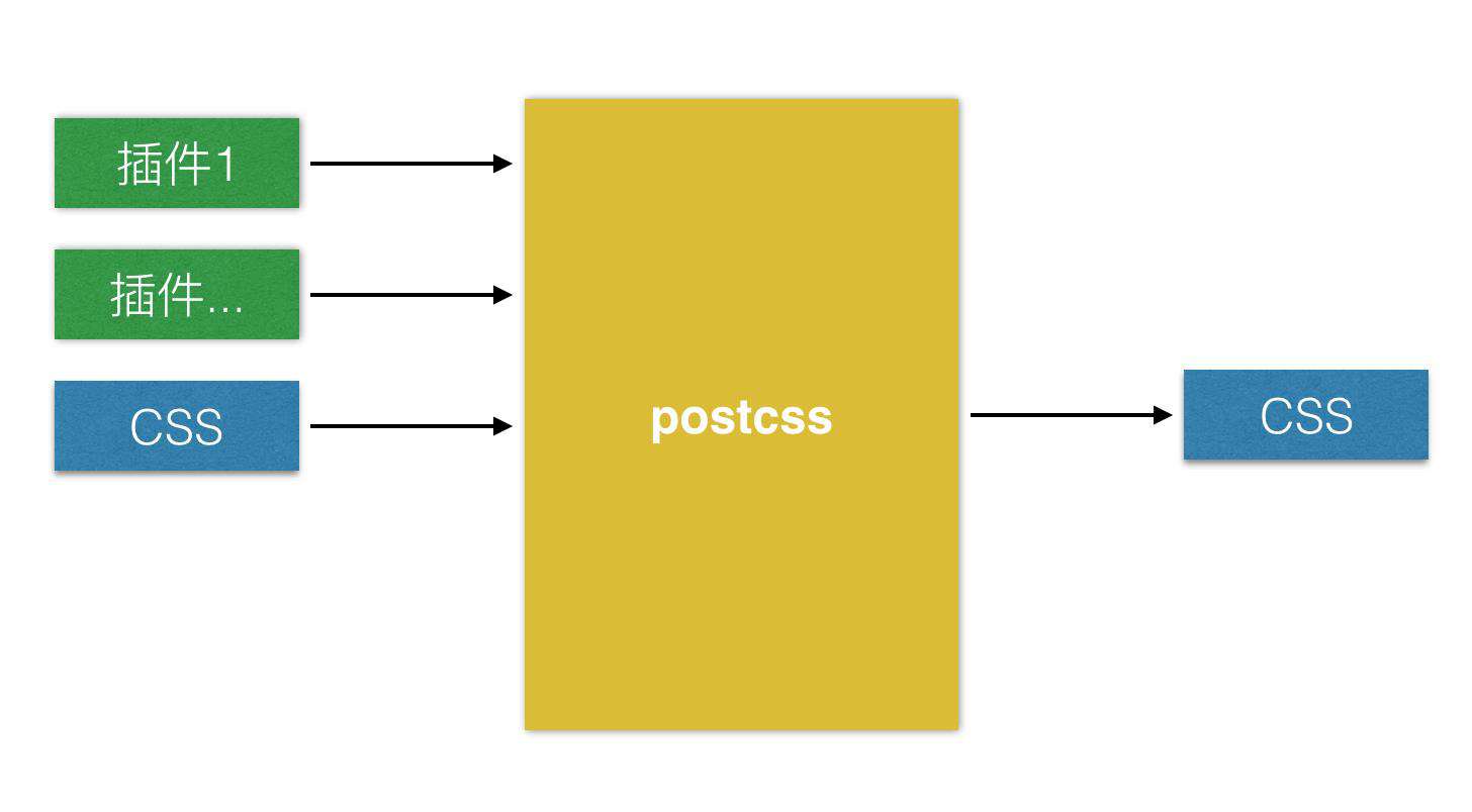 解剖postcss —— 向前端架构师迈出一小步