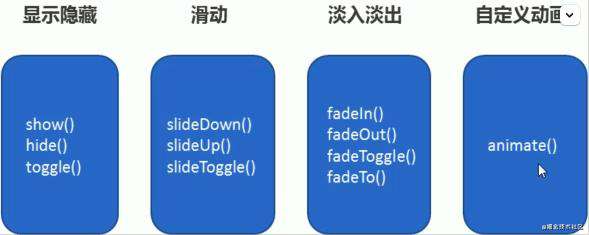 jQuery动画效果+事件