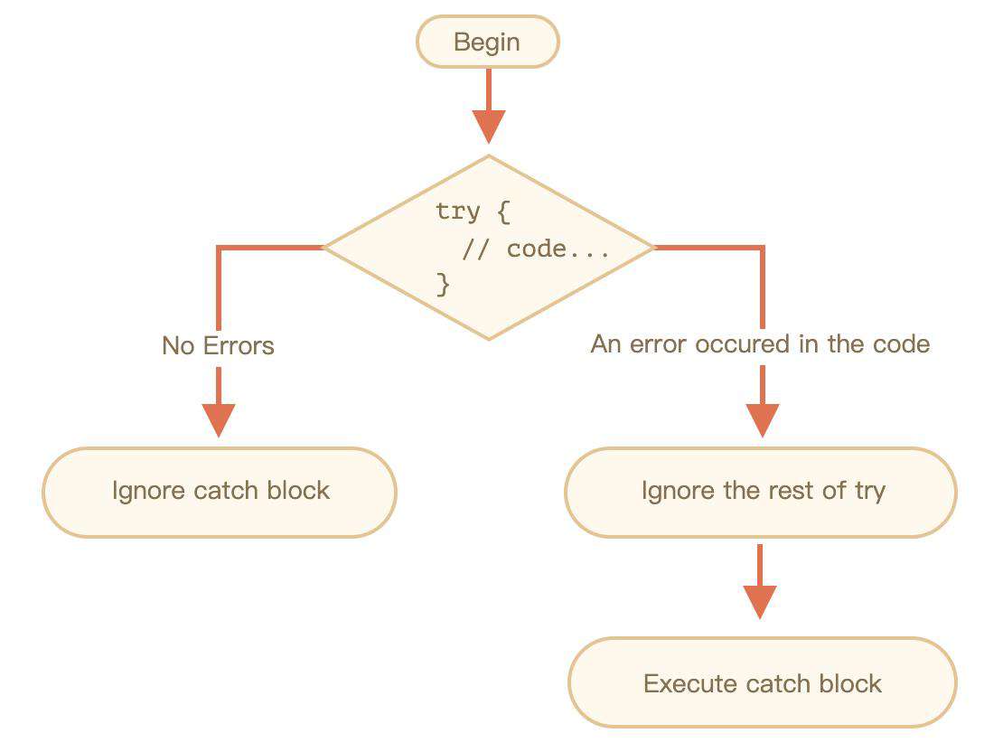 js错误处理，"try..catch"