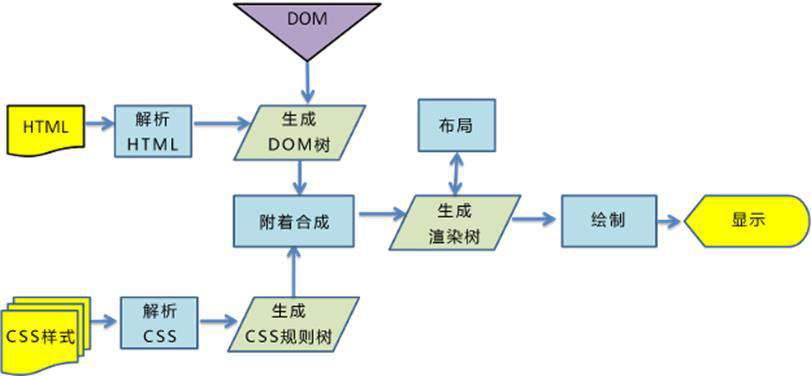 技术分享PPT整理（三）：网页渲染流程