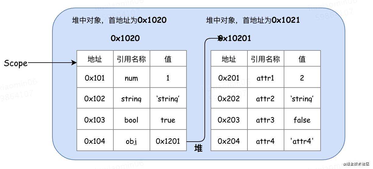 js基础:  js变量到底是存储在栈还是堆上呢？