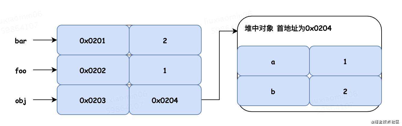 js基础:  js变量到底是存储在栈还是堆上呢？