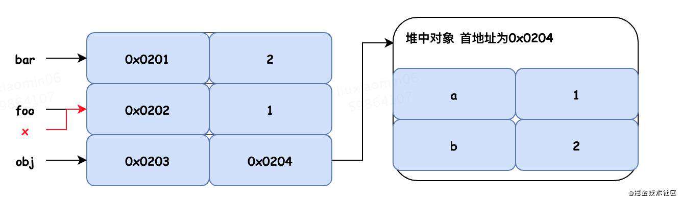 js基础:  js变量到底是存储在栈还是堆上呢？