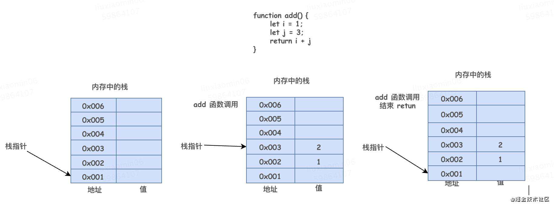 js基础:  js变量到底是存储在栈还是堆上呢？