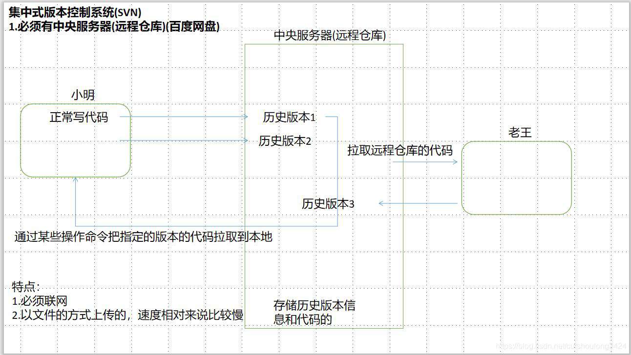 js进阶--git 01