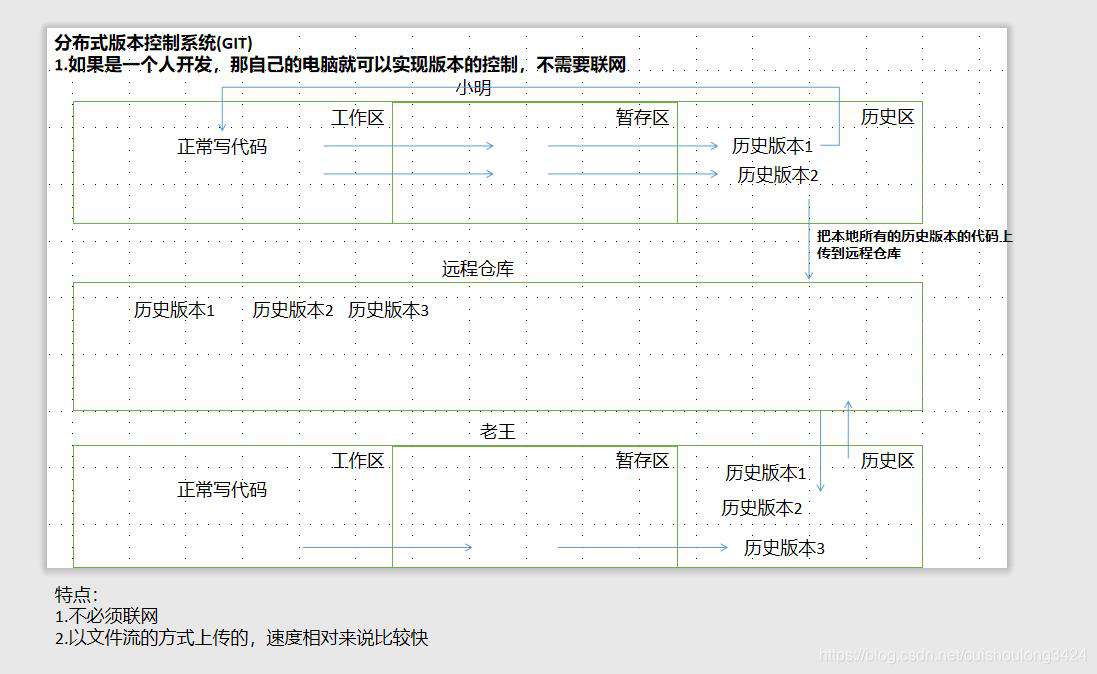 js进阶--git 01