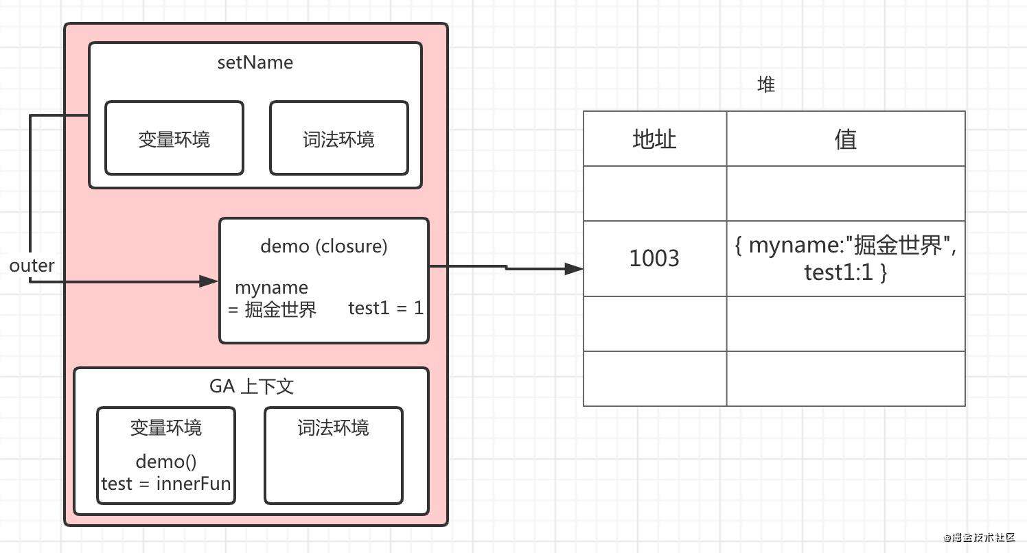 js机制3: 栈、堆、垃圾回收