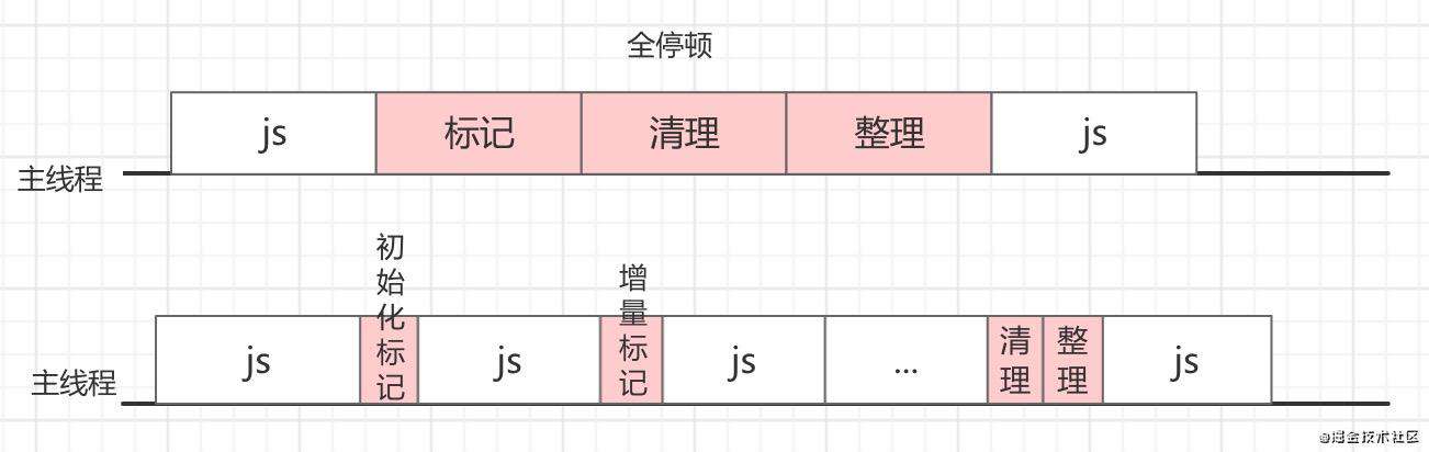 js机制3: 栈、堆、垃圾回收