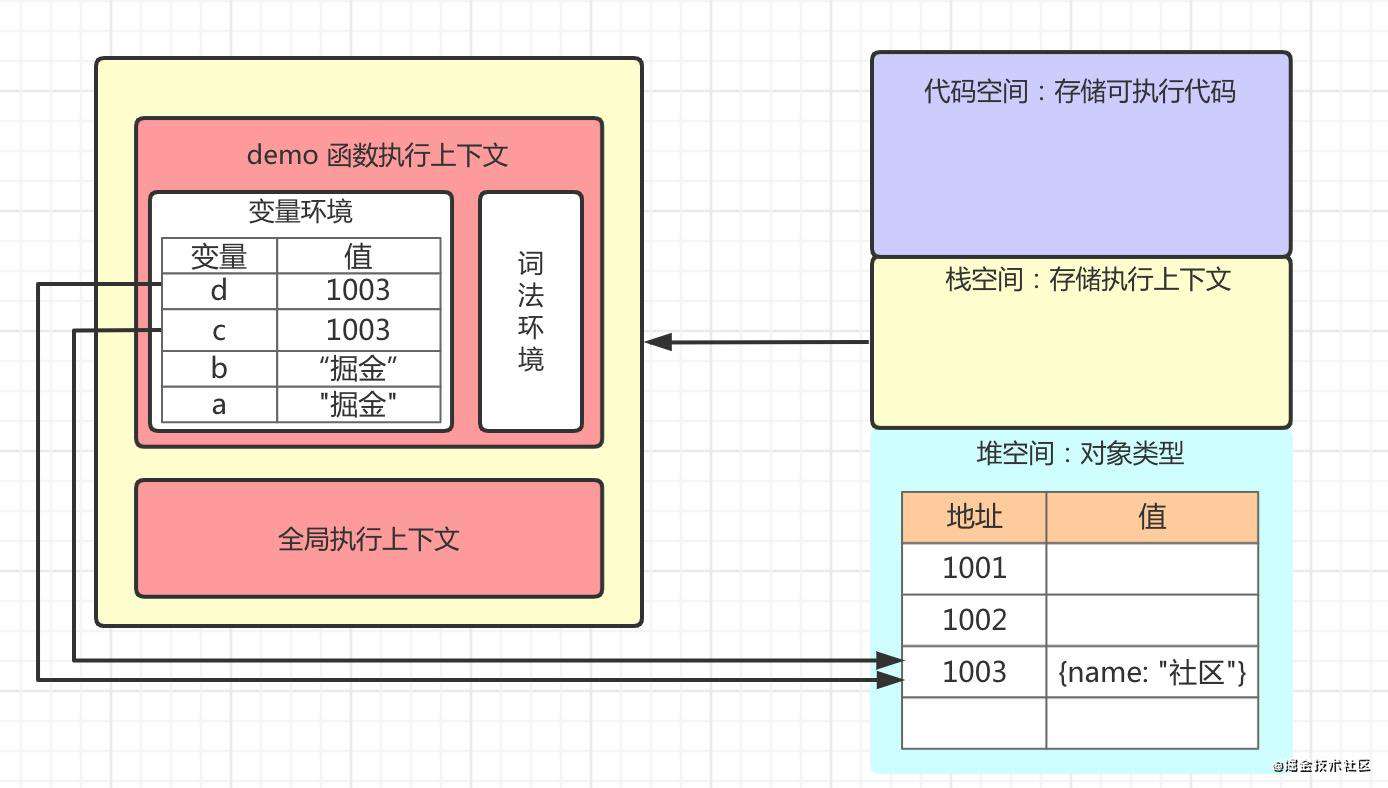 js机制3: 栈、堆、垃圾回收
