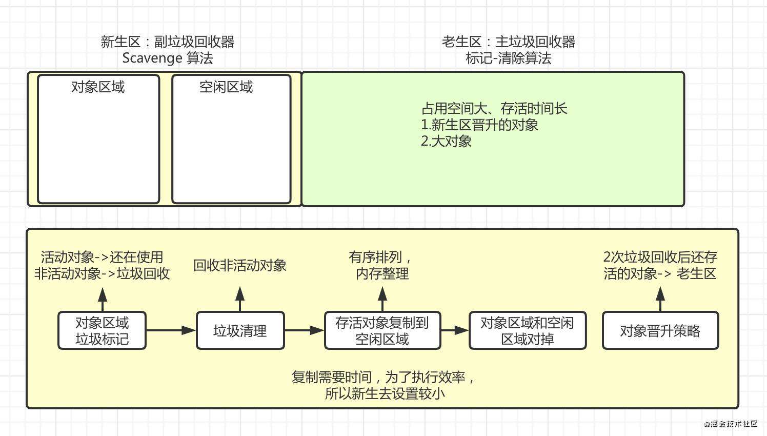 js机制3: 栈、堆、垃圾回收