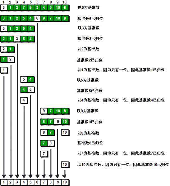 Js排序算法