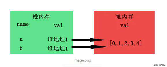JS浅拷贝和深拷贝