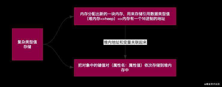 Js数据类型（栈、堆）笔记