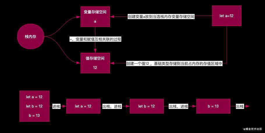 Js数据类型（栈、堆）笔记