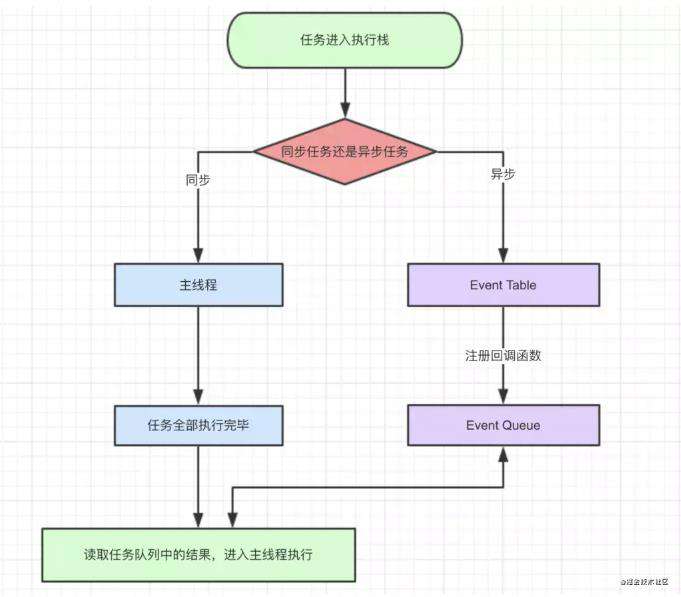 JS中的EventLoop、宏任务、微任务
