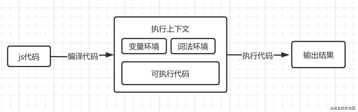 js执行机制1:执行上下文