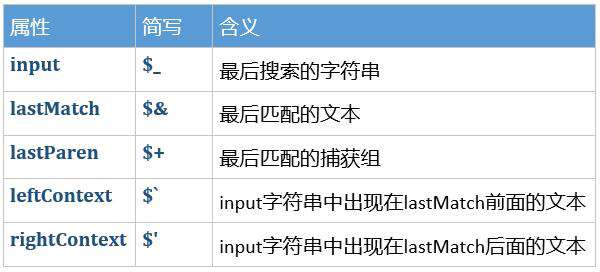 JS正则表达式：RegExp