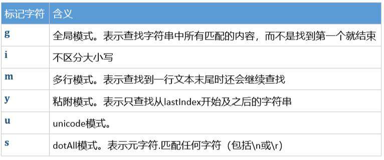 JS正则表达式：RegExp