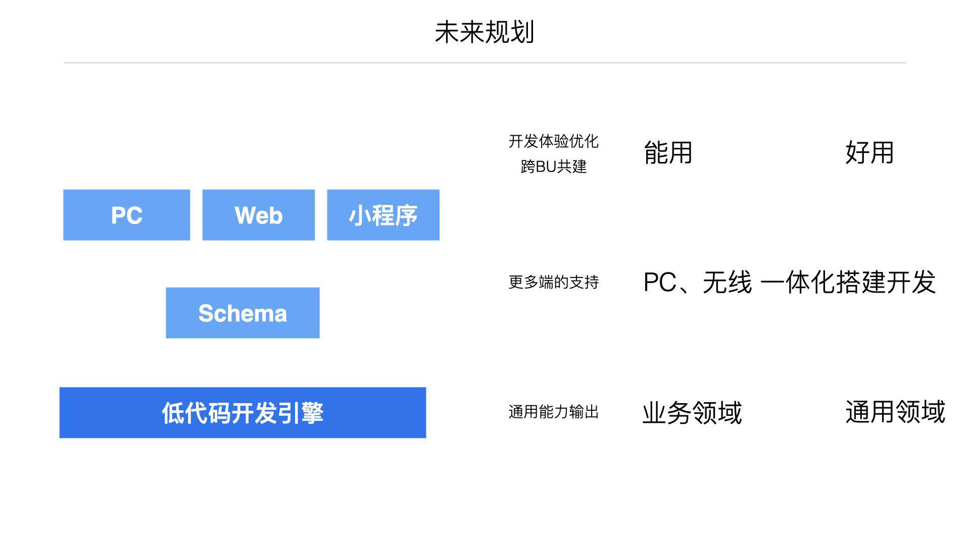 今天聊：除了页面-低代码也可以快速生产组件