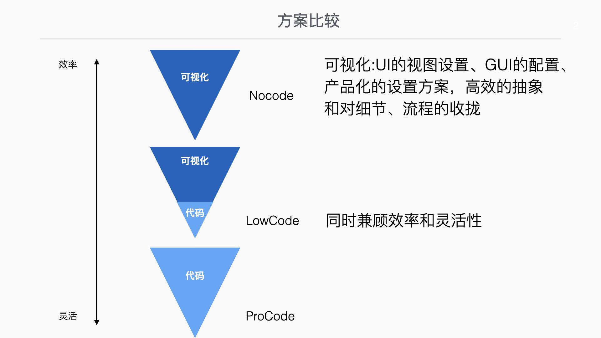 今天聊：除了页面-低代码也可以快速生产组件