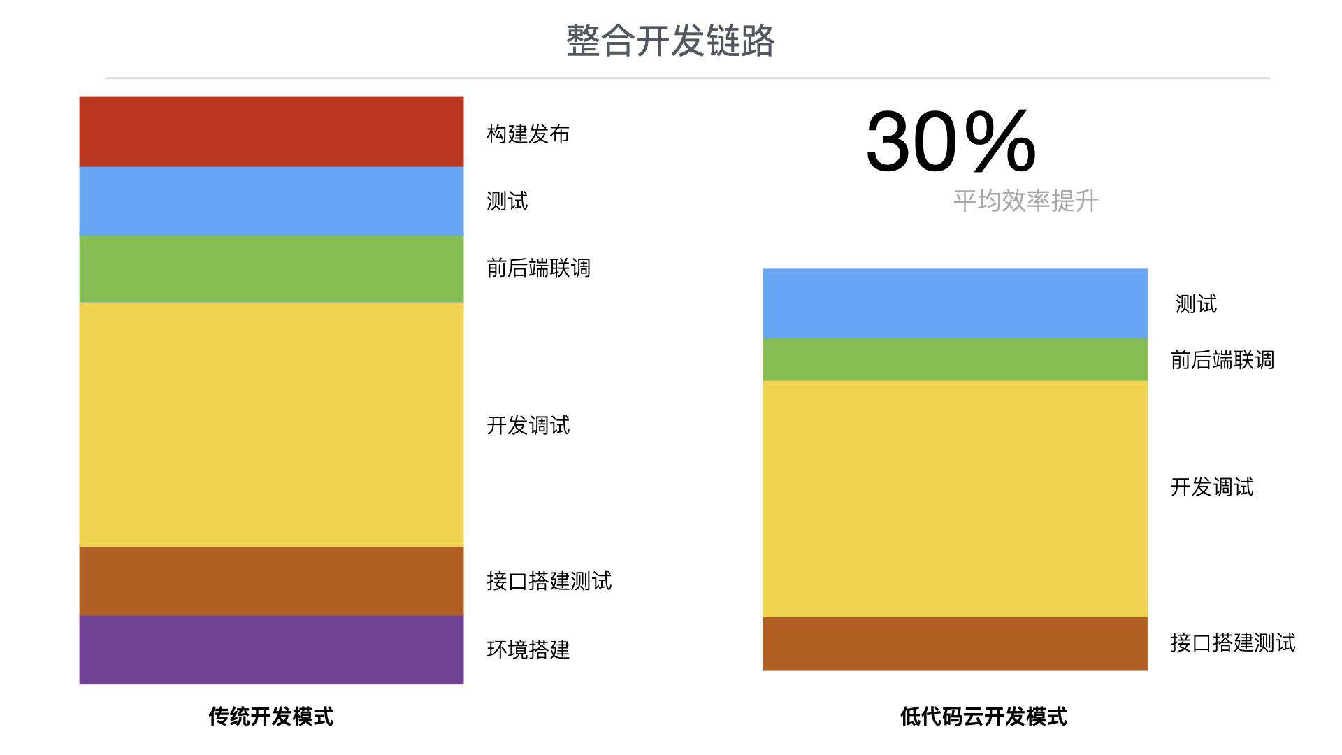 今天聊：除了页面-低代码也可以快速生产组件