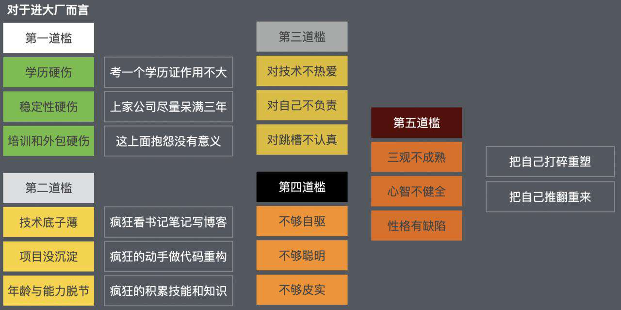 今天聊：你为什么迟迟进不去大厂