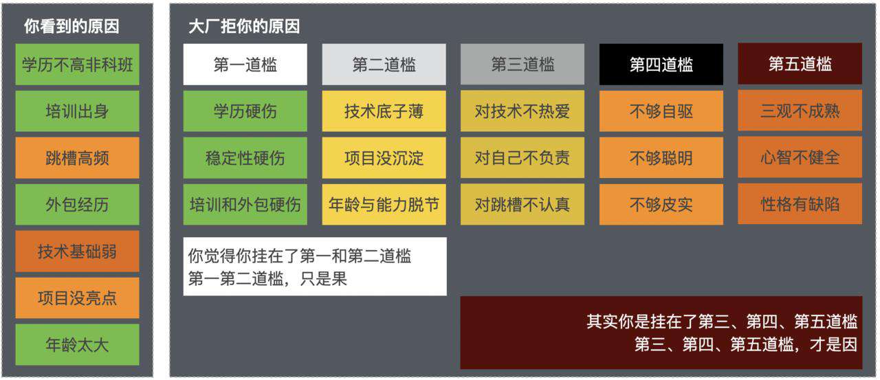 今天聊：你为什么迟迟进不去大厂