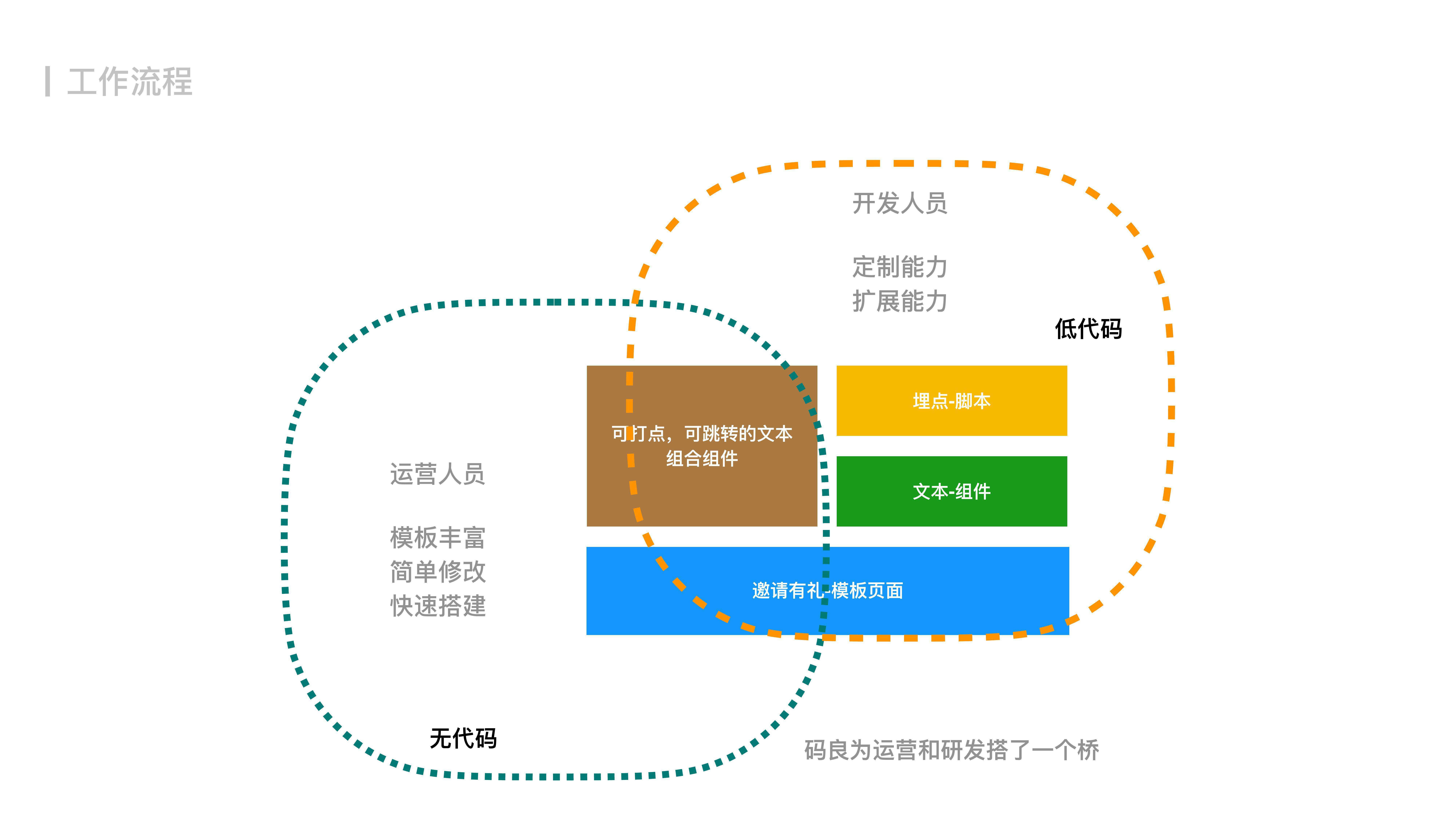 今天聊：如何设计实现 H5 营销页面搭建系统 - 码良