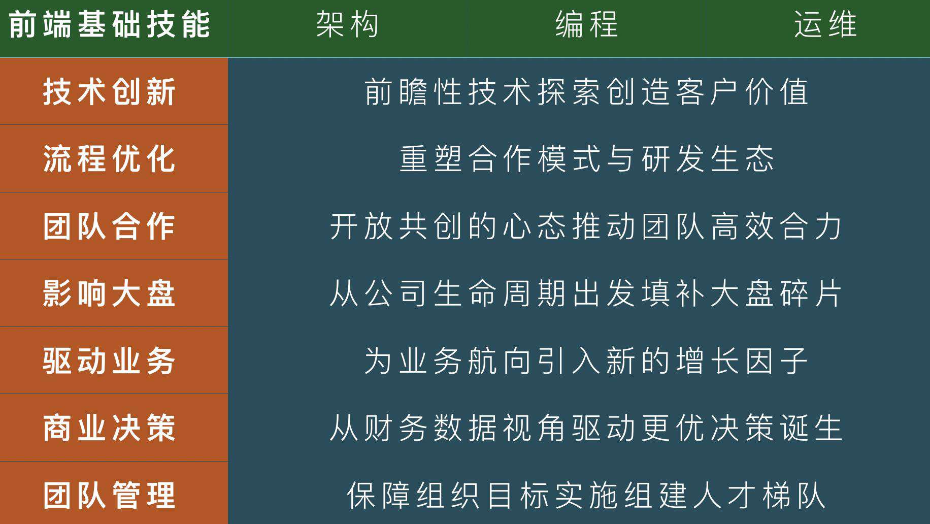 今天聊：前端工程师的晋升逻辑到底是什么