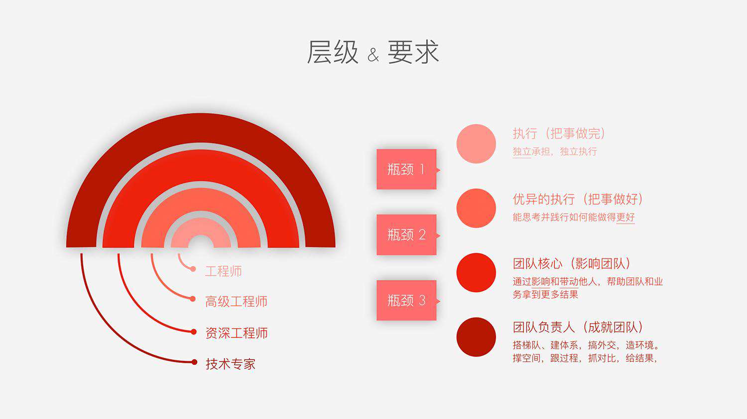 今天聊：如何推动与影响中型前端团队的成长