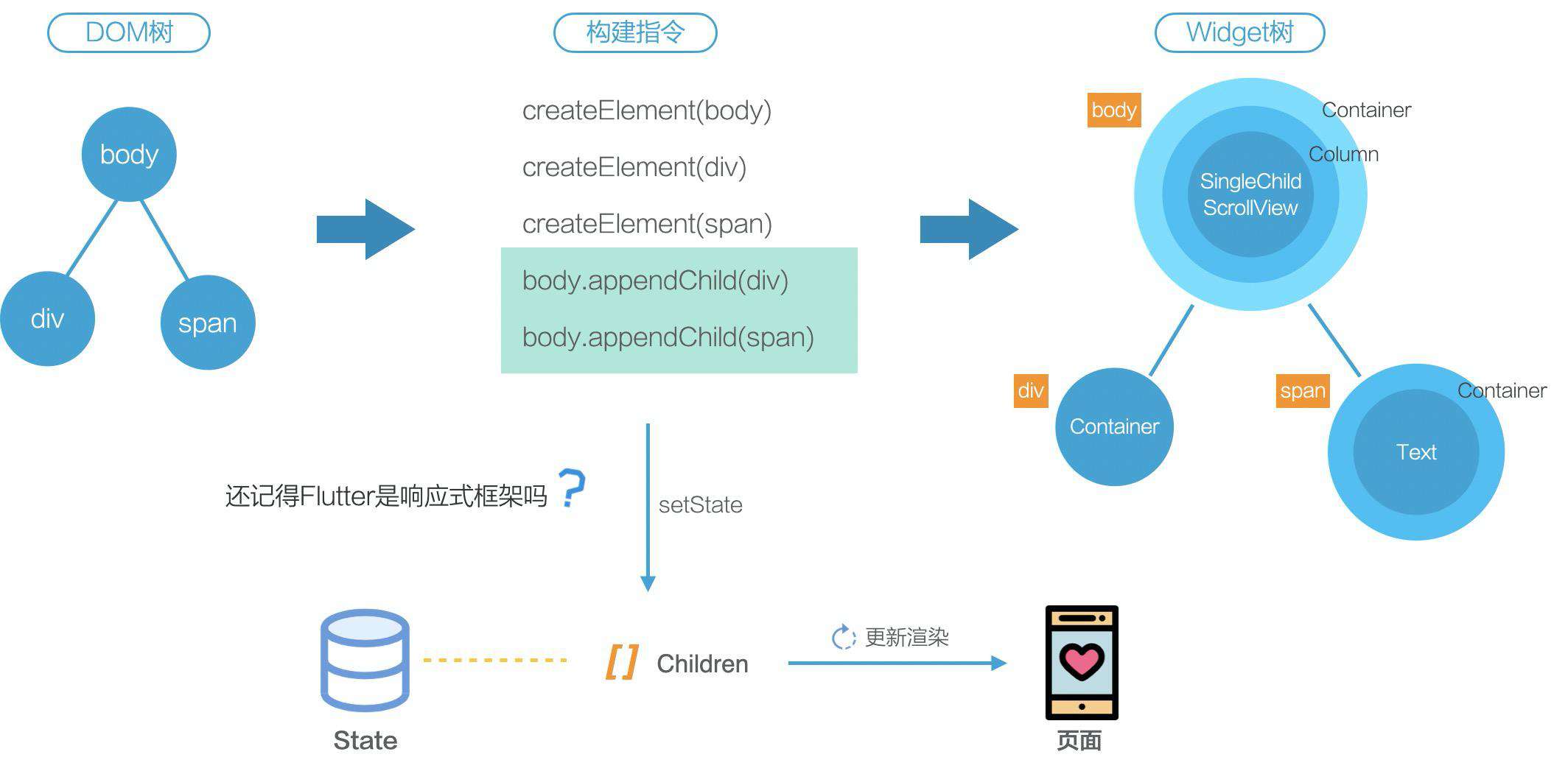 今天聊：如何将 Web 代码渲染成 Flutter