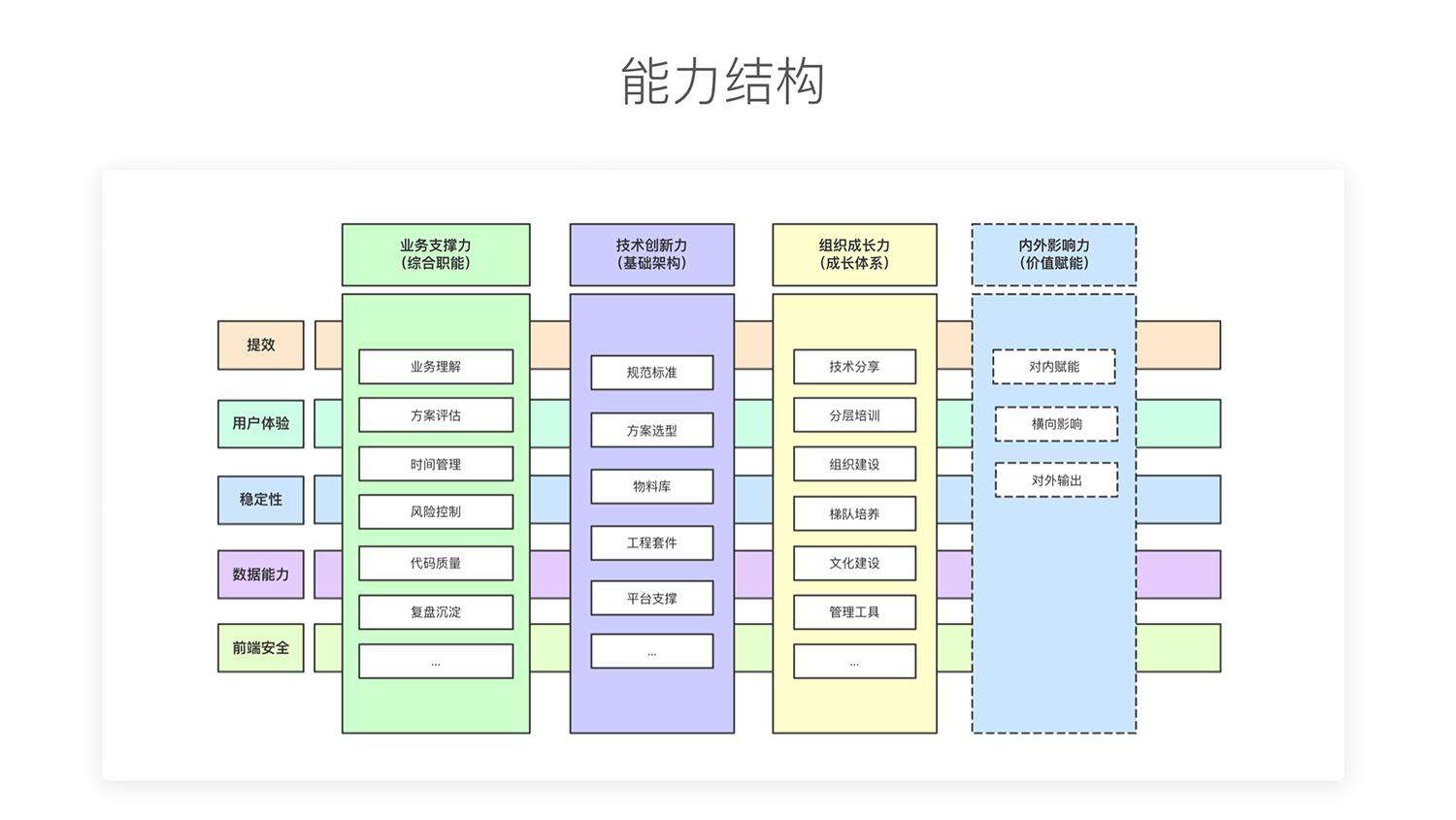 今天聊：如何推动与影响中型前端团队的成长