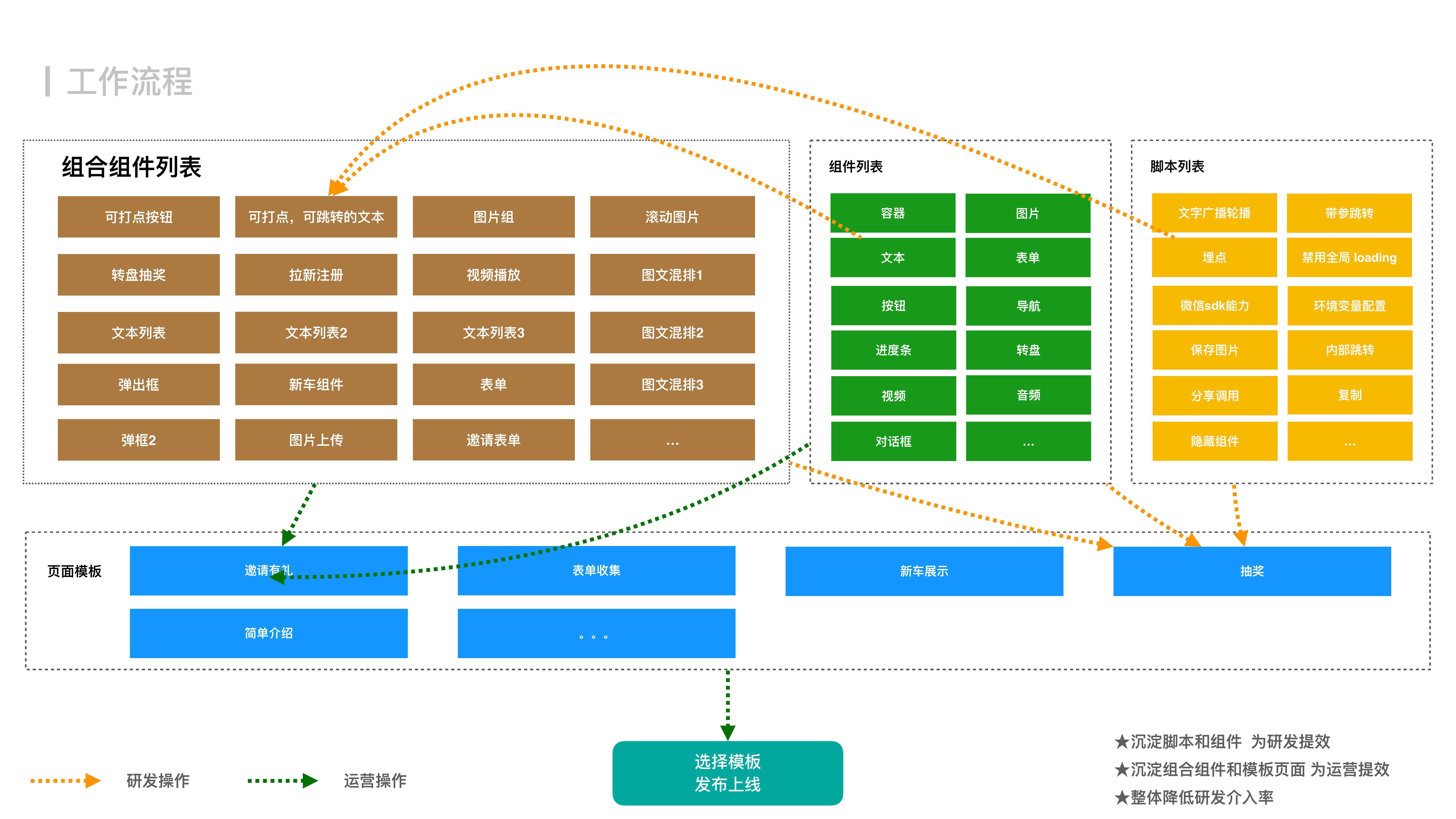 今天聊：如何设计实现 H5 营销页面搭建系统 - 码良