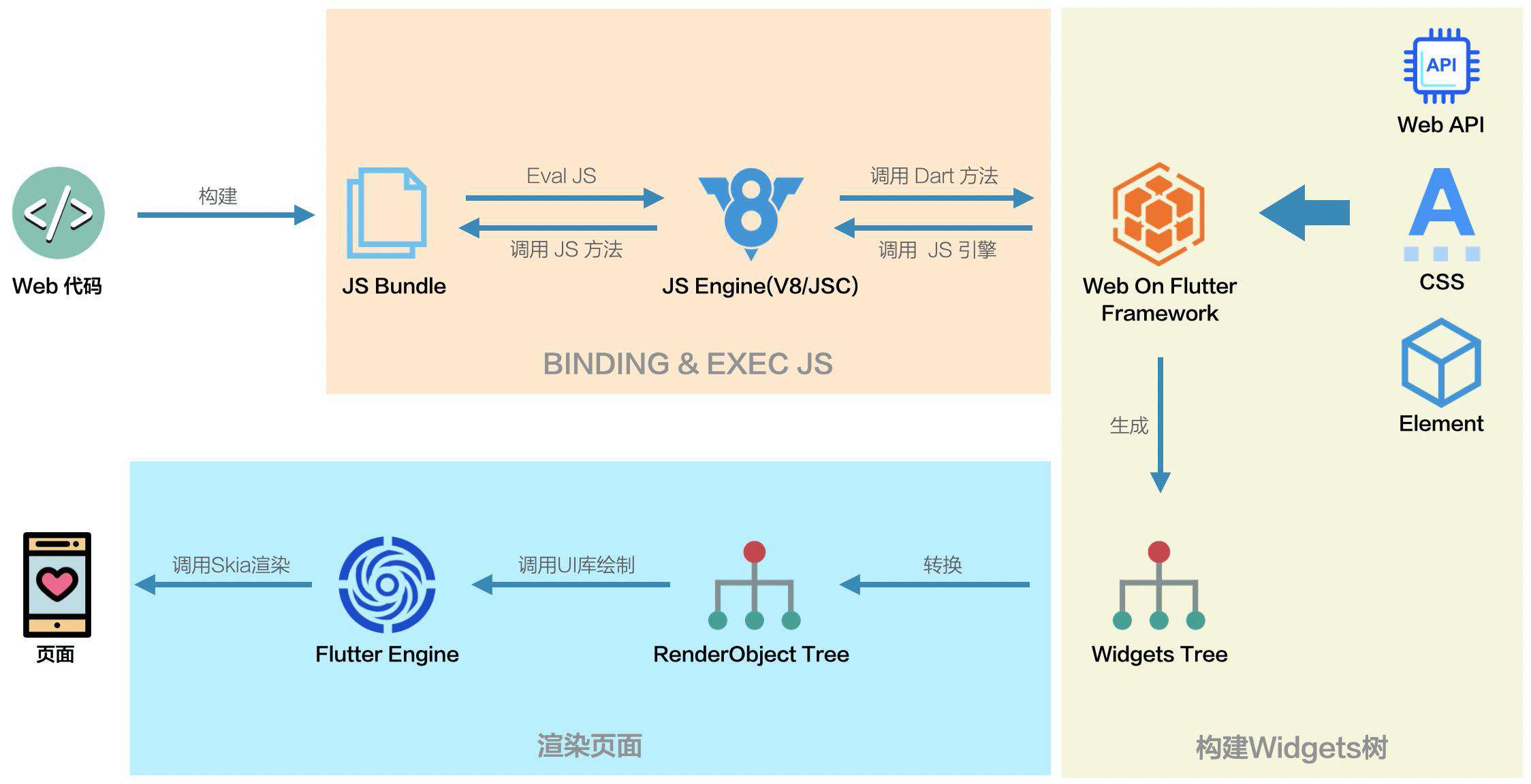 今天聊：如何将 Web 代码渲染成 Flutter