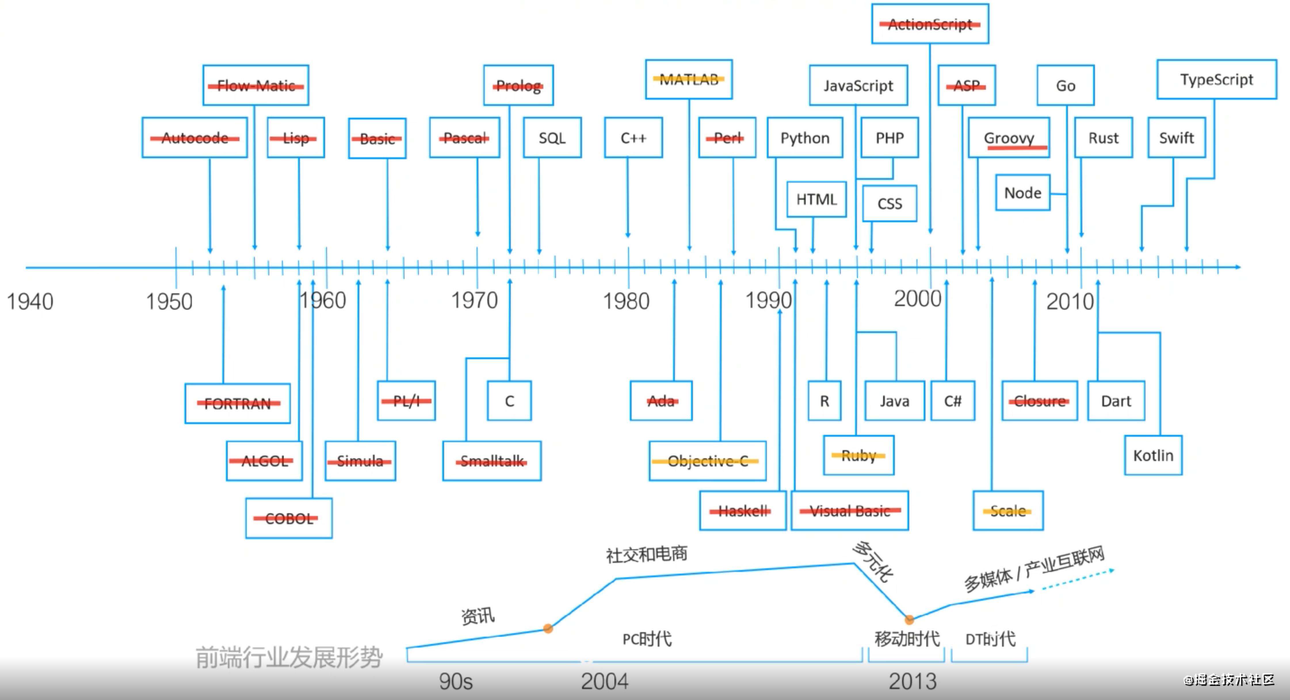 今天聊：前端江湖 30 年的技术兵器谱