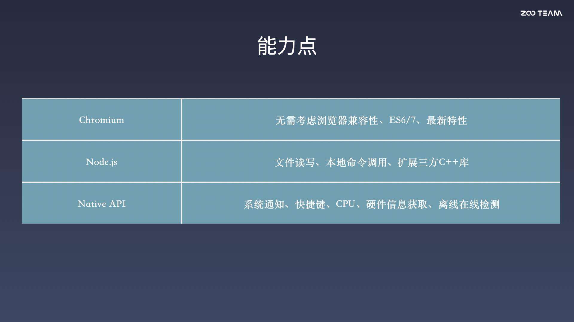 今天聊：如何使用 Electron 构建跨平台的桌面应用