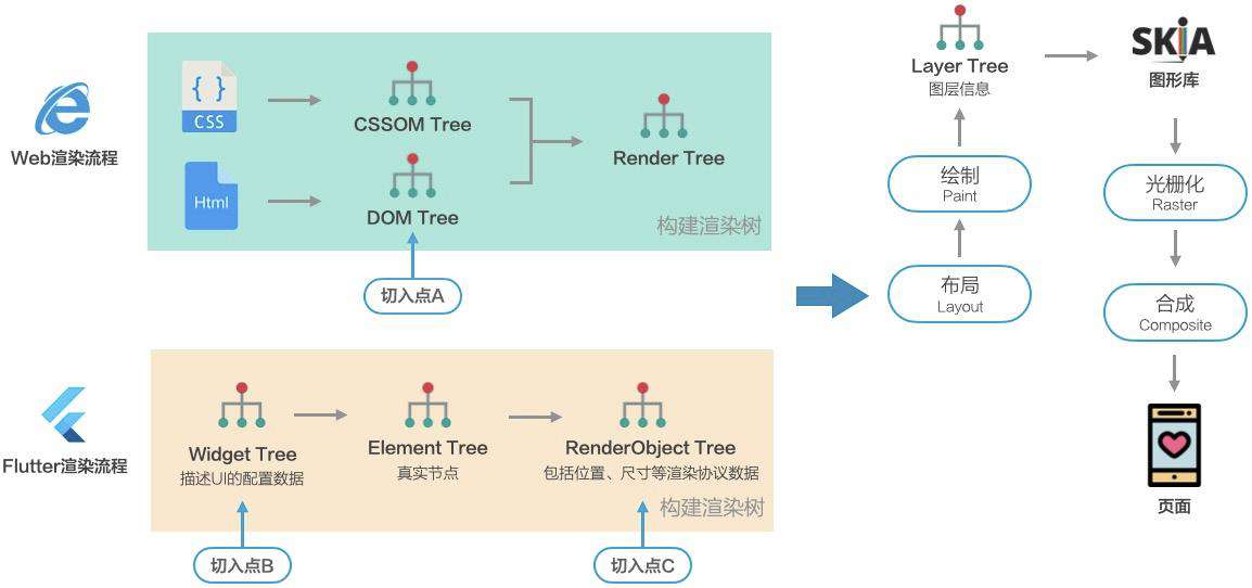今天聊：如何将 Web 代码渲染成 Flutter